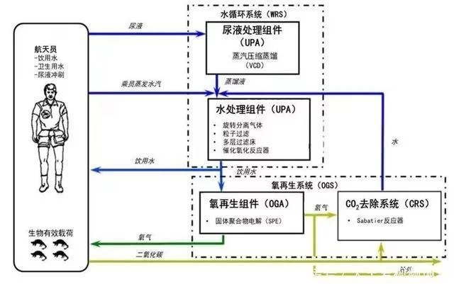 空间站水处理装置