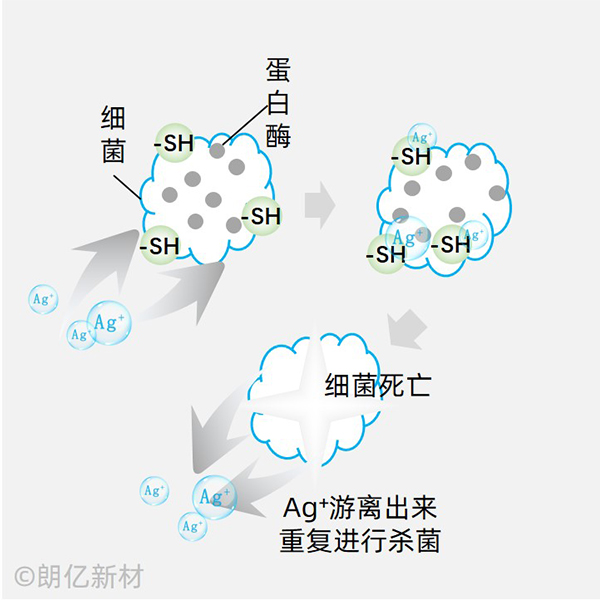 银离子抗菌原理图片