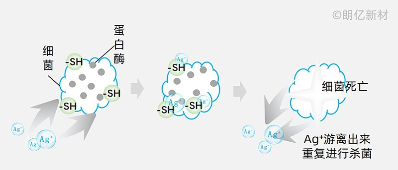 银离子抗菌原理图片